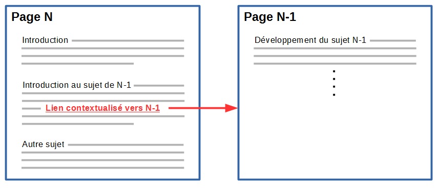 Contextualisation sémantique des liens